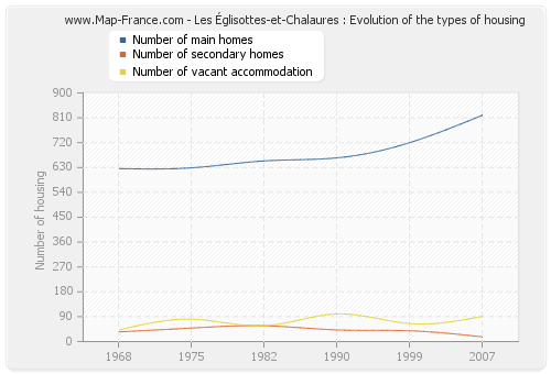 Les Églisottes-et-Chalaures : Evolution of the types of housing